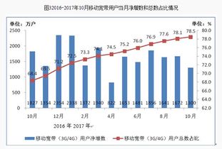 通信产业持续稳健发展 前10月电信业务总量突破2.1万亿元，移动用户规模超14亿