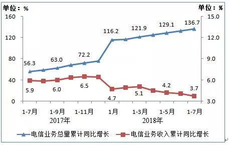 工信部数据揭示 7月移动互联网流量激增，累计达329亿GB，同比增长202.4%