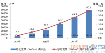 工信部发布2015年电信业务收入数据 基础电信业务稳步增长